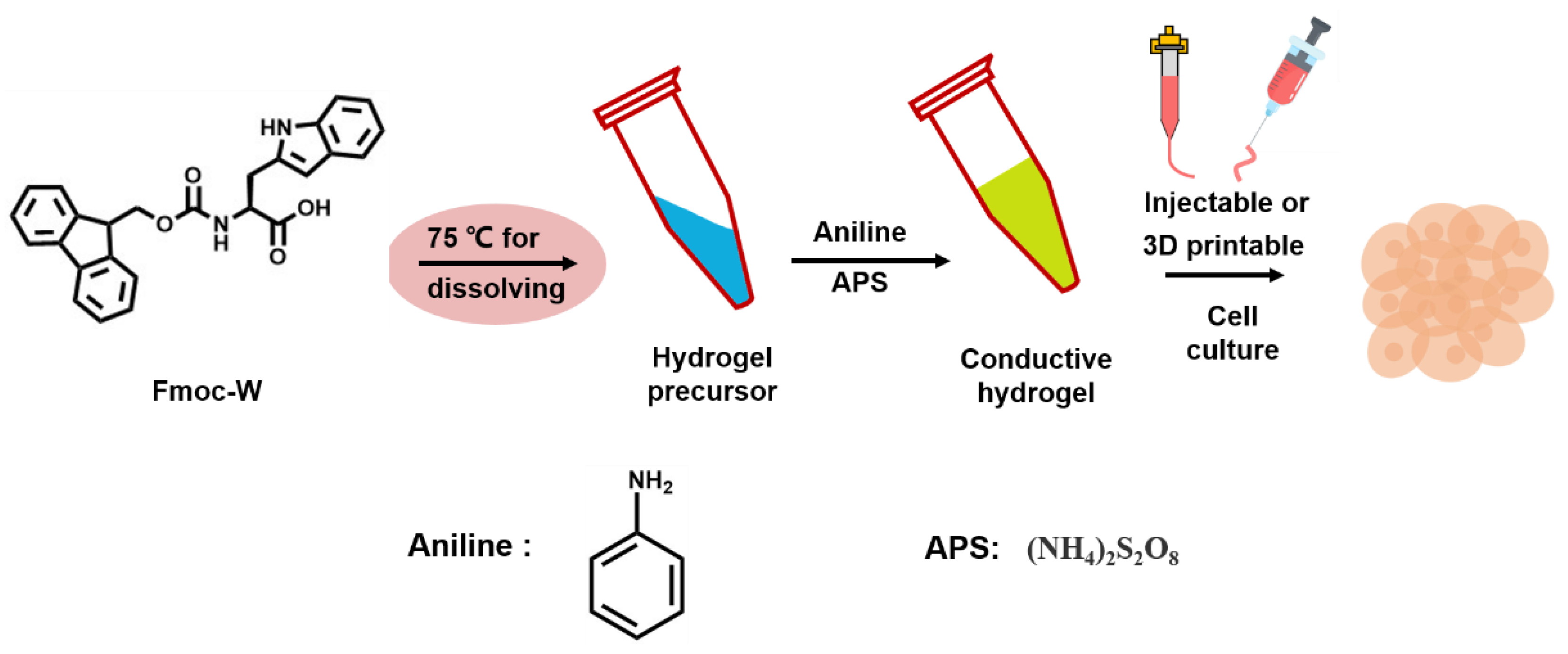 Gels 08 00372 sch001 550
