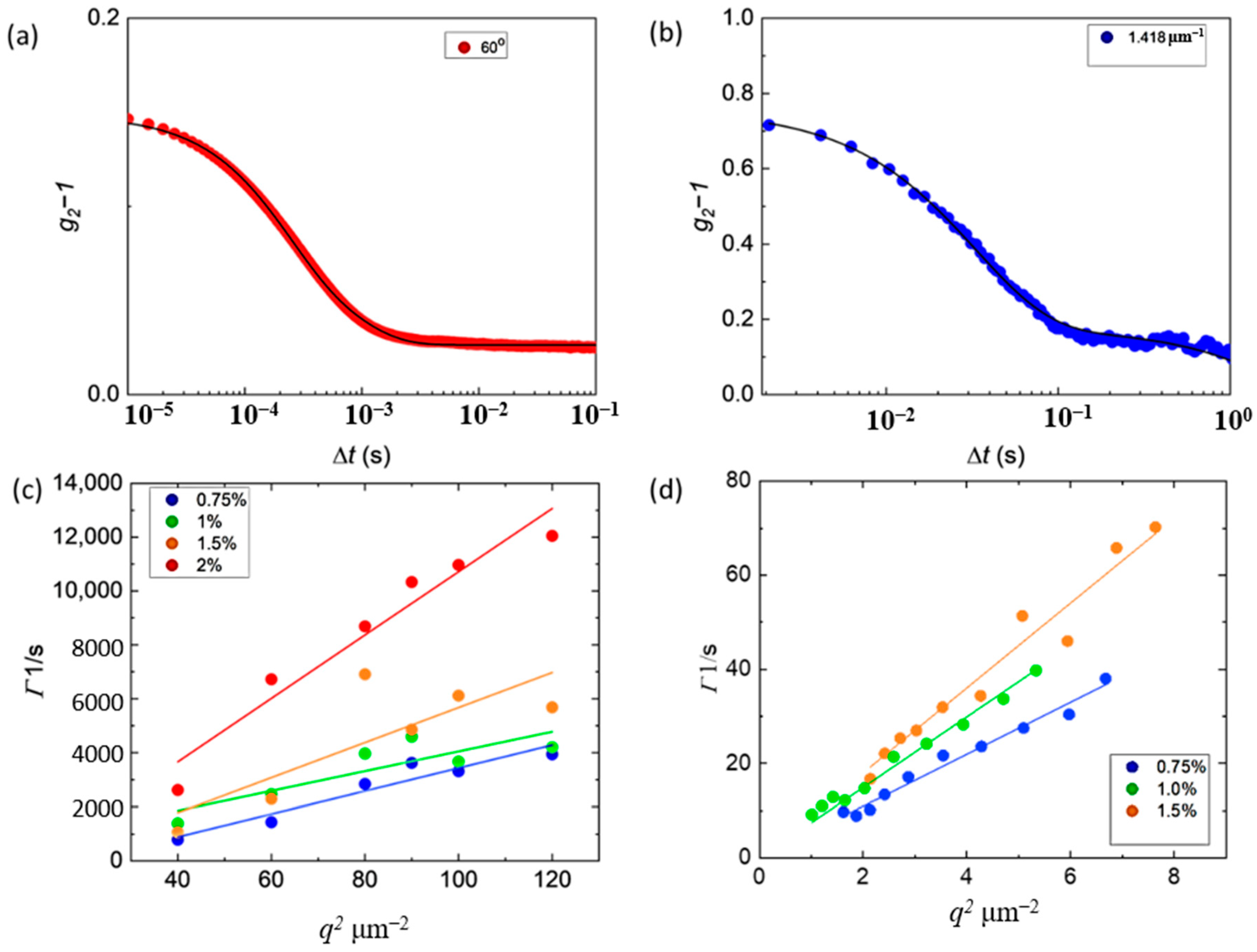 Gels 08 00394 g002 Gels 08 00394 g002