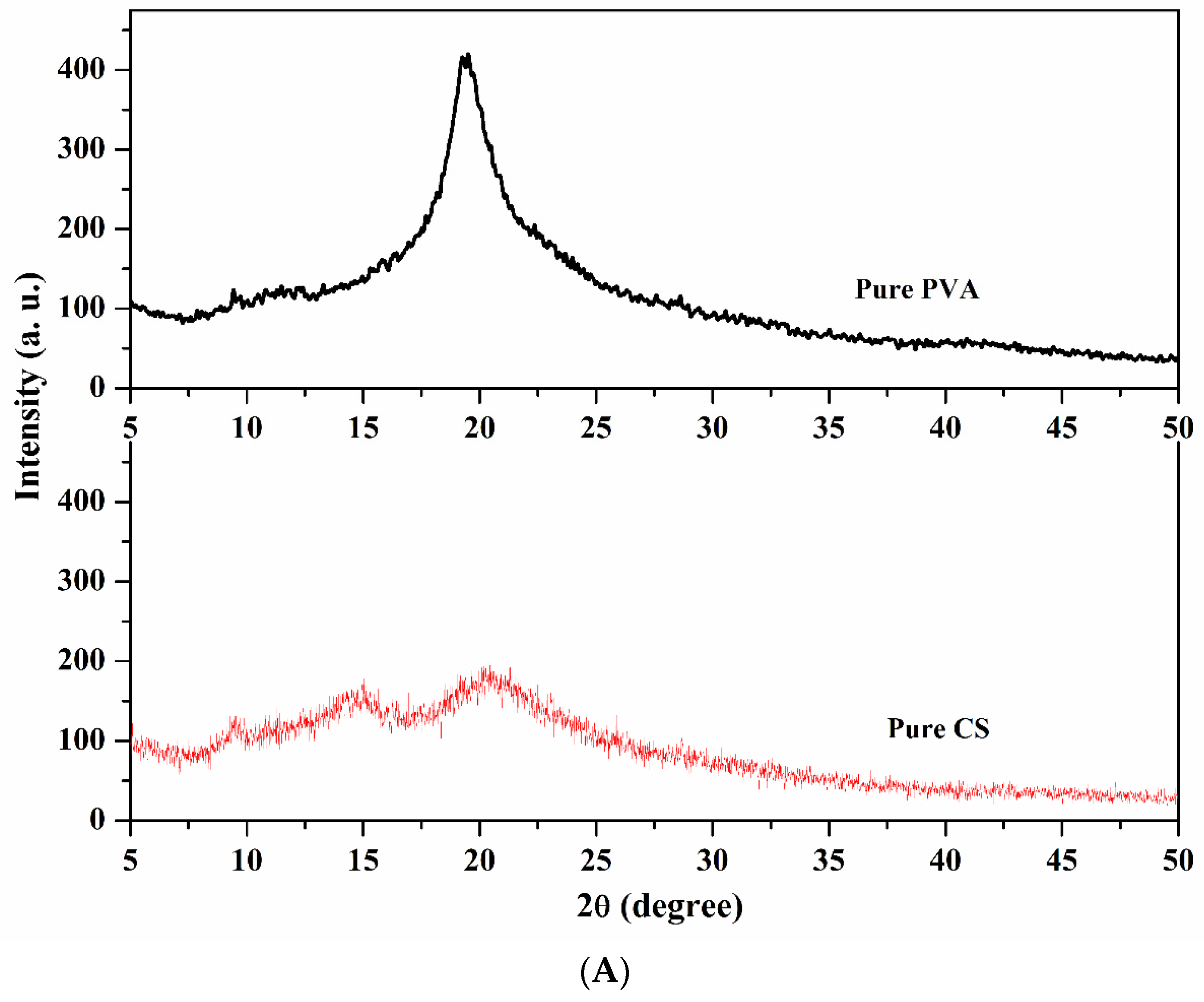 Gels 08 00401 g002a 550