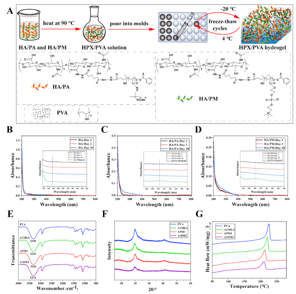 Gels 08 00415 g001 550