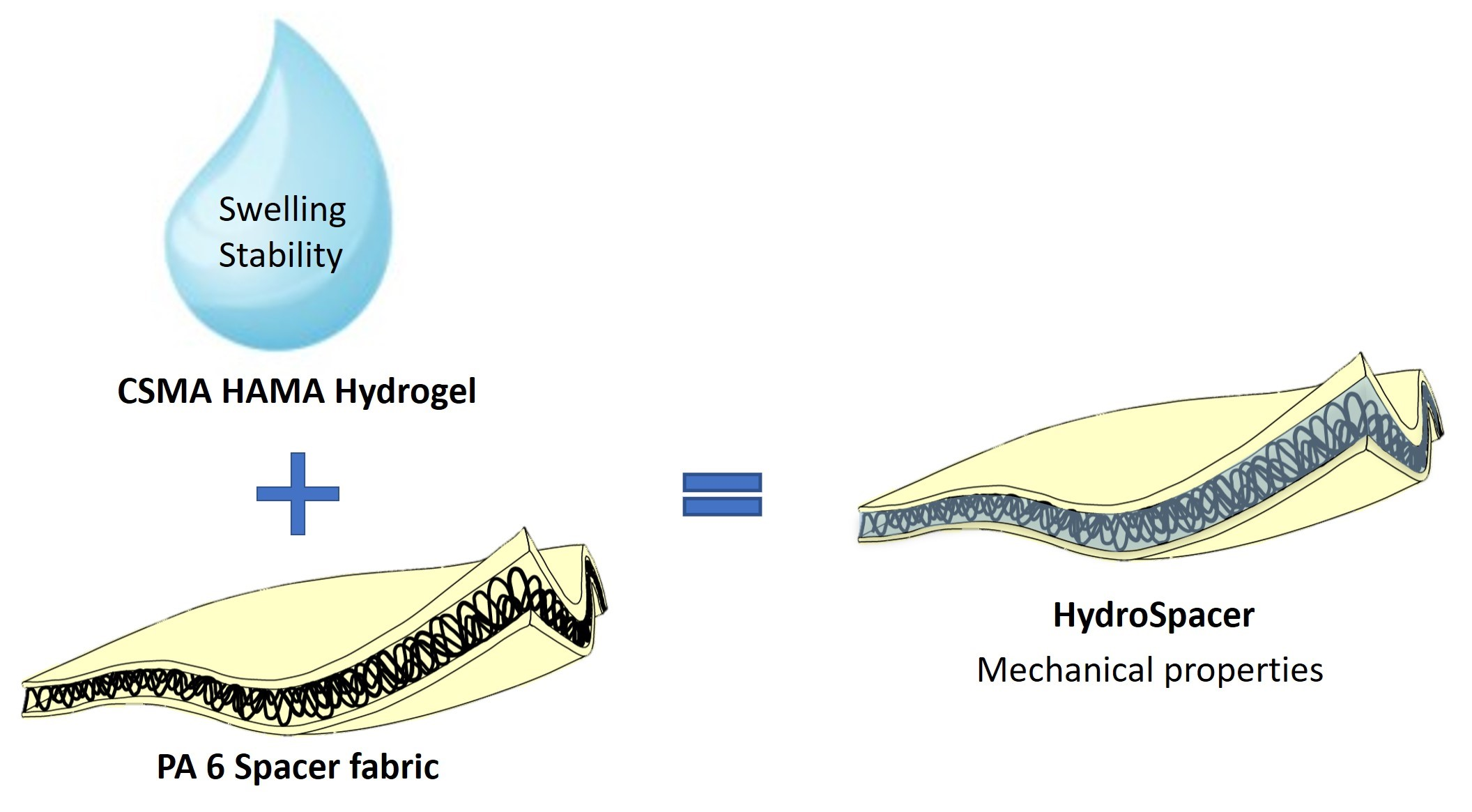 Gels Free FullText Creating a Functional Biomimetic Cartilage