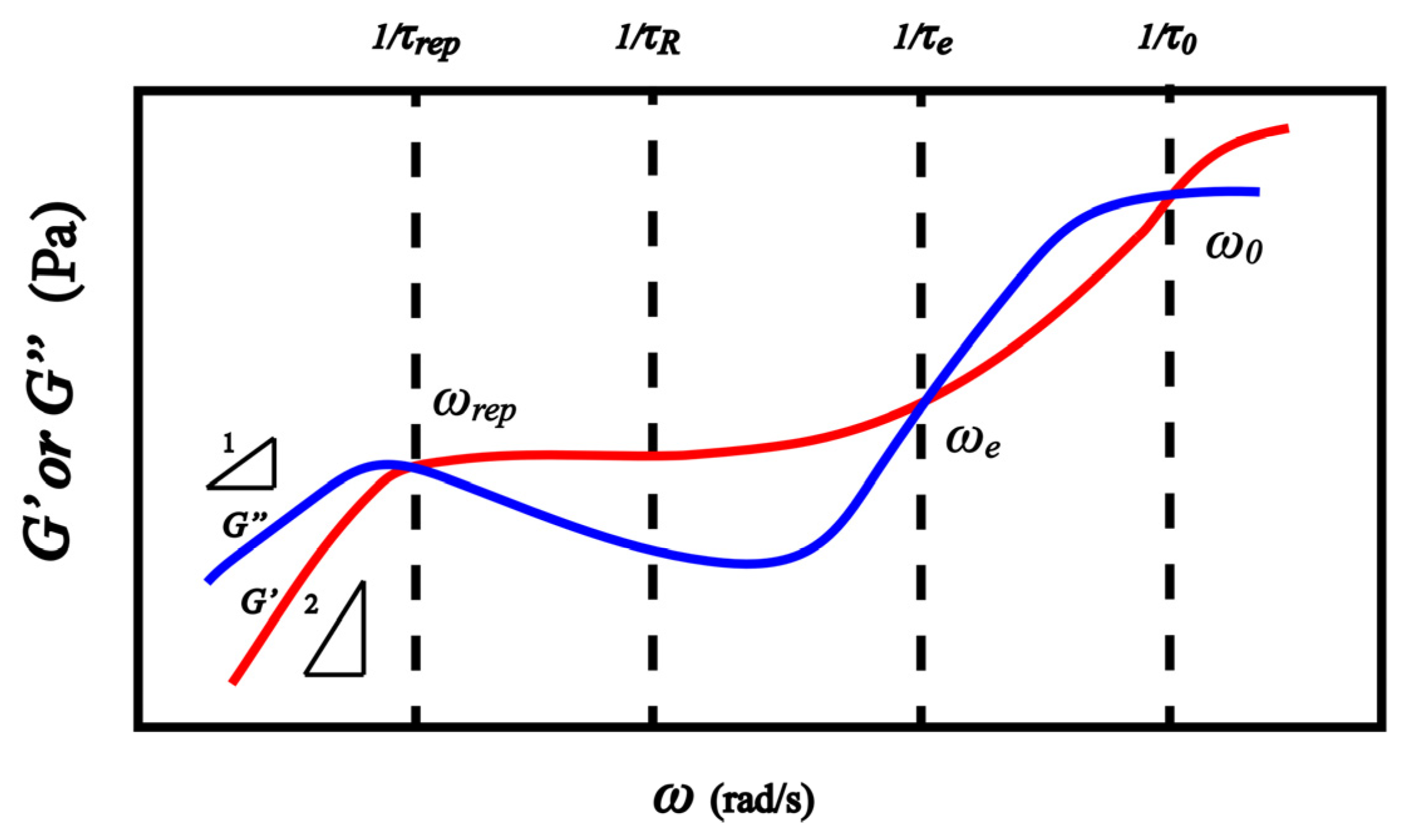 Effect of Hydrogen Bonding on Dynamic Rheological Behavior of PVA ...