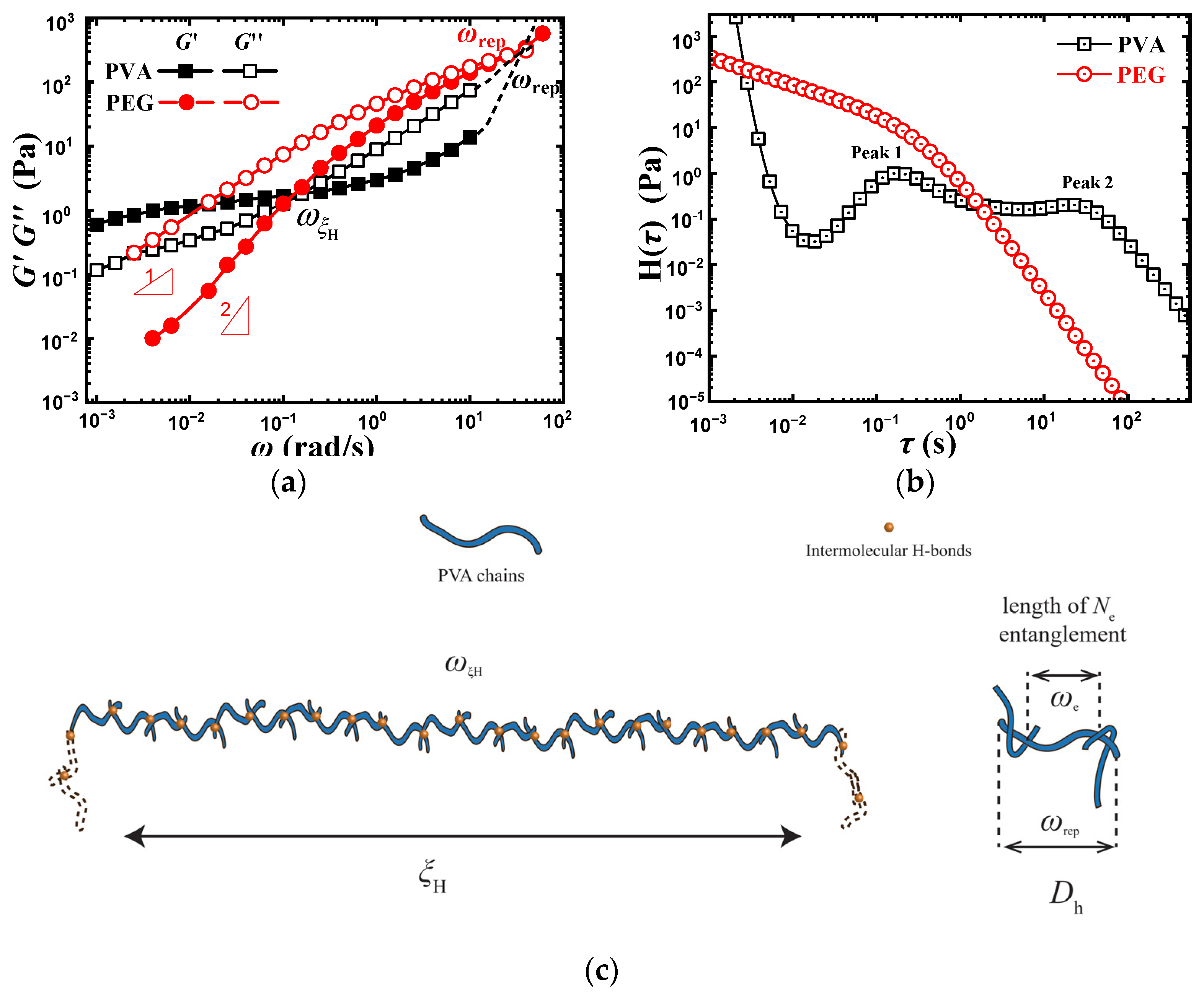Effect of Hydrogen Bonding on Dynamic Rheological Behavior of PVA ...