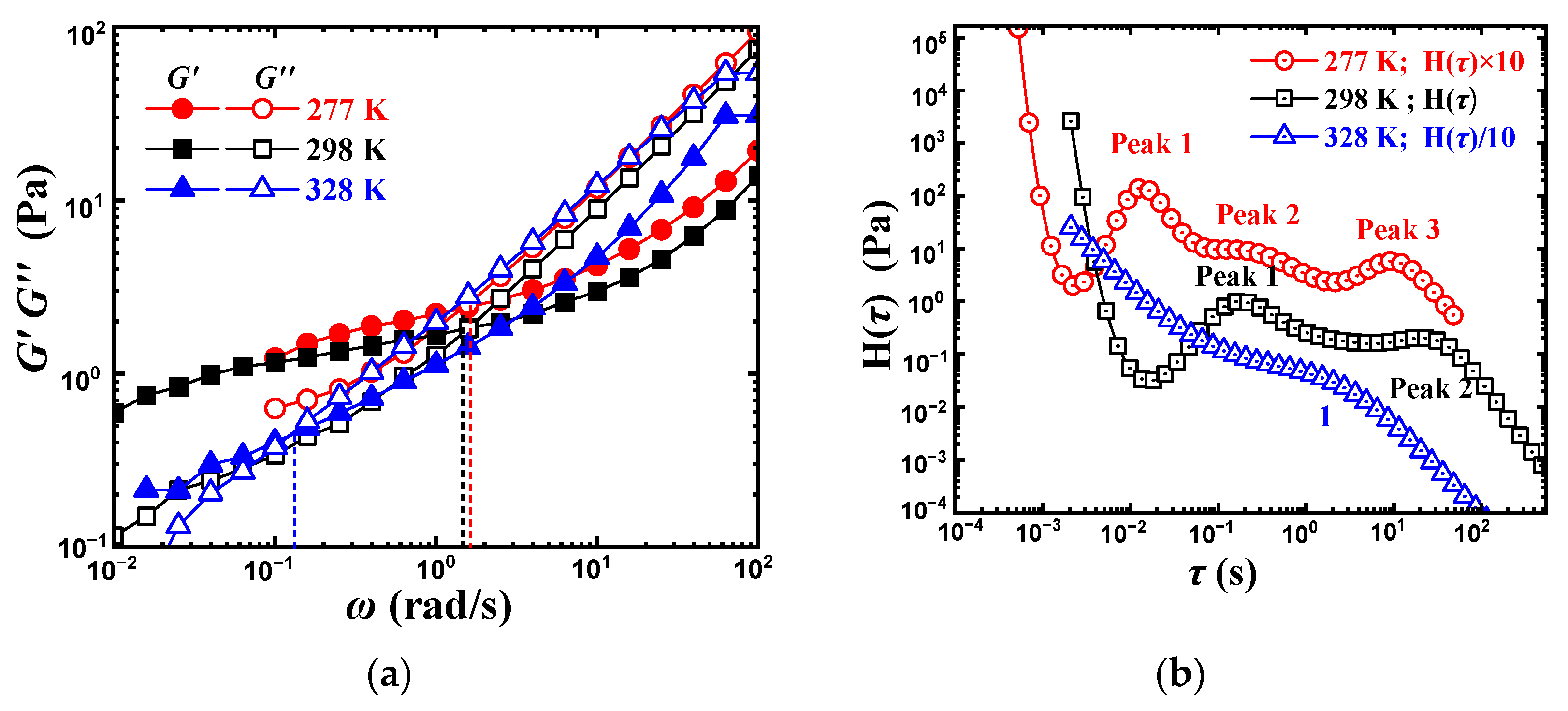 Effect of Hydrogen Bonding on Dynamic Rheological Behavior of PVA ...