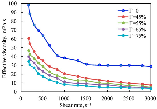 Gels | Free Full-Text | Experimental Evaluation of the Rheological ...