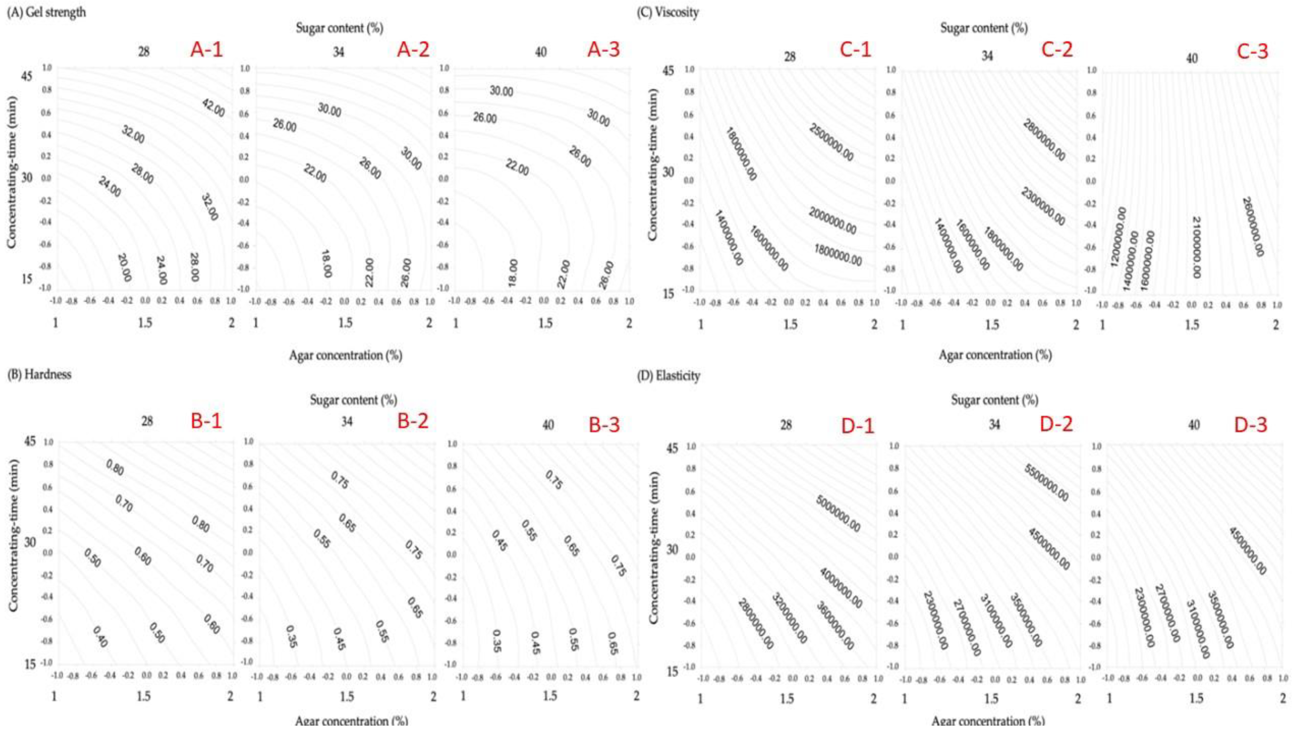 Gels 08 00540 g003 550