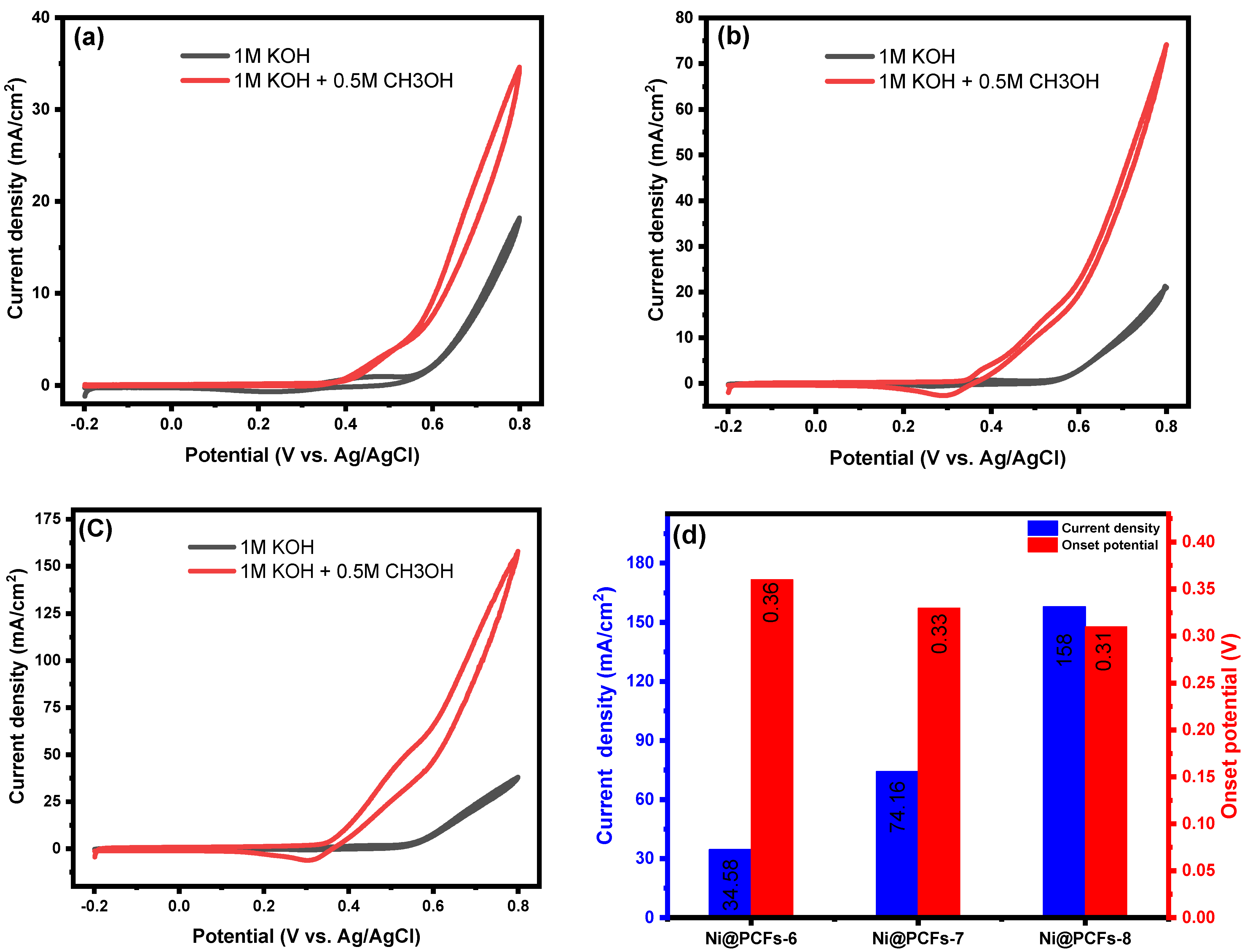 Gels 08 00542 g006 550