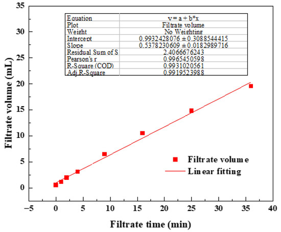 Development of the Gemini Gel-Forming Surfactant with Ultra