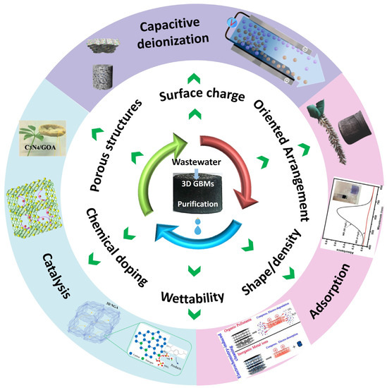 Structural Manipulation of 3D Graphene-Based Macrostructures