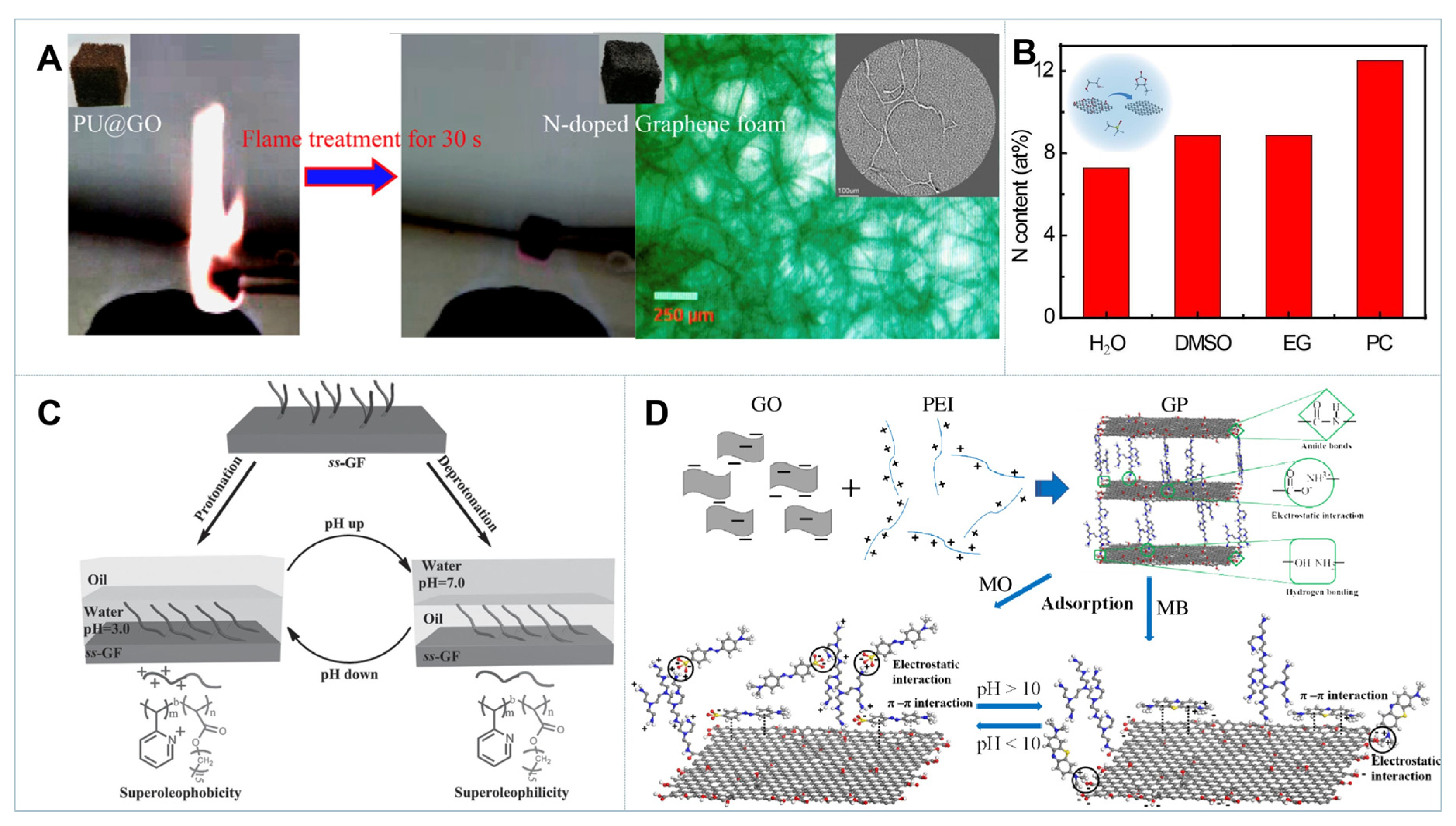 Gels | Free Full-Text | Structural Manipulation of 3D Graphene 