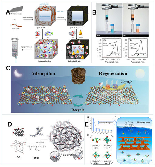 Gels | Free Full-Text | Structural Manipulation of 3D Graphene 