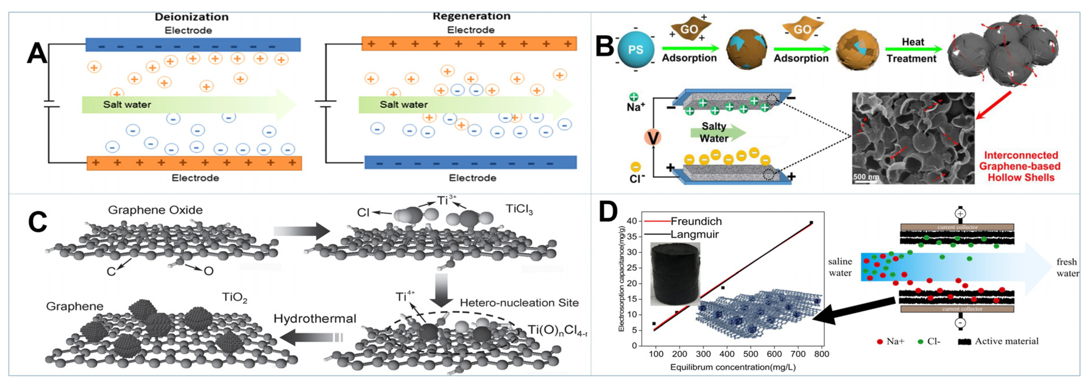 Gels | Free Full-Text | Structural Manipulation of 3D Graphene 