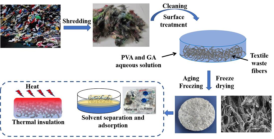 Gels Free FullText Fabrication of Textile Waste Fibers Aerogels