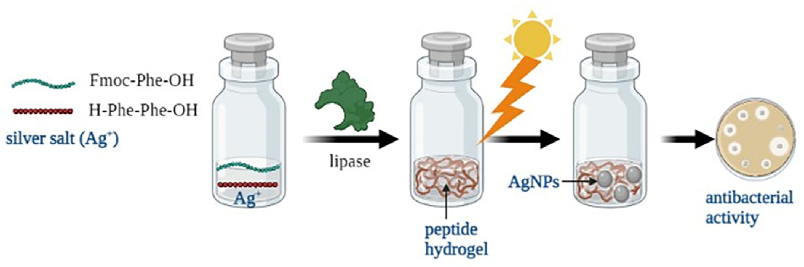 Gels 08 00700 sch001 Gels 08 00700 sch001