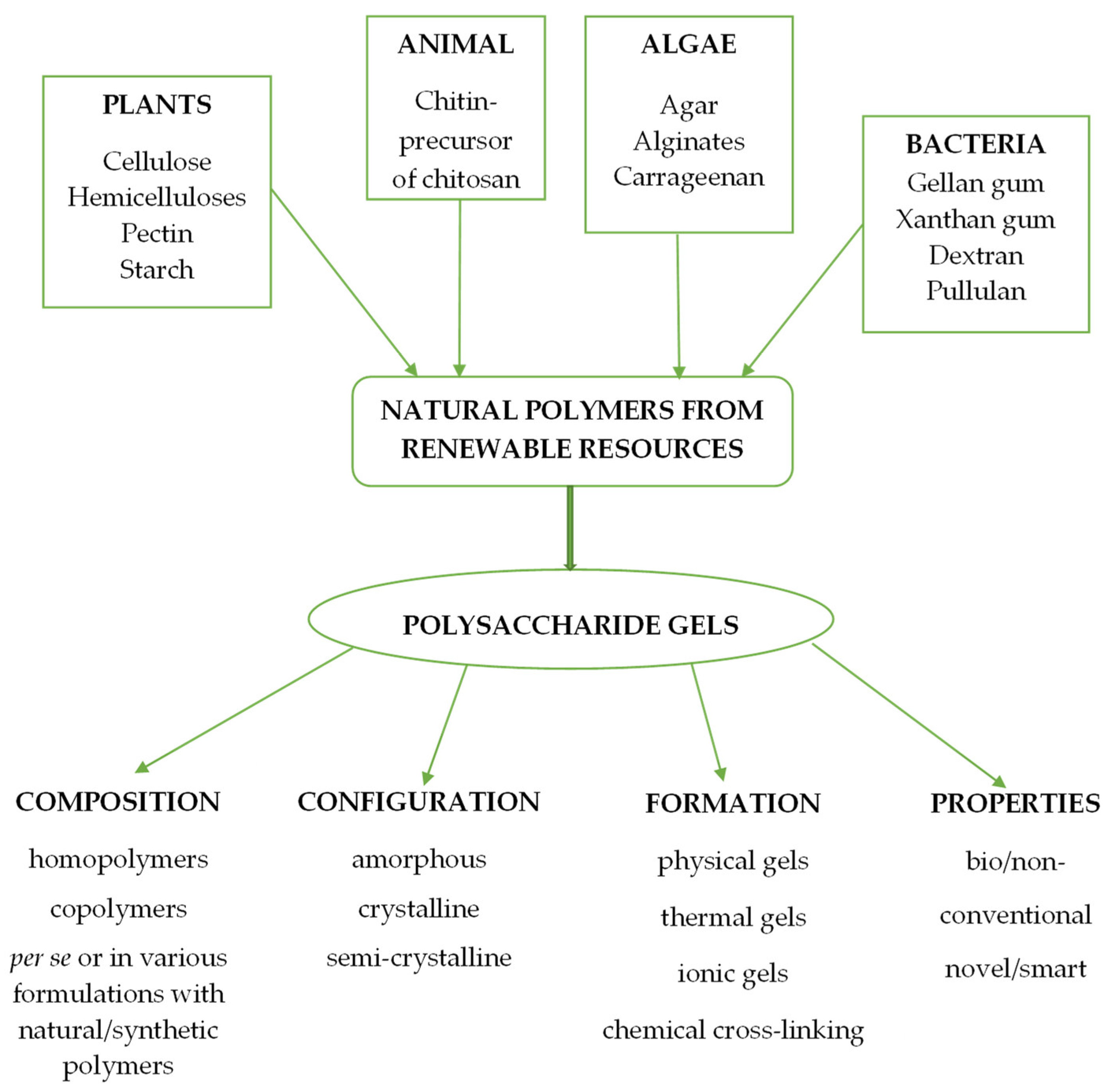 Gels 08 00771 sch001