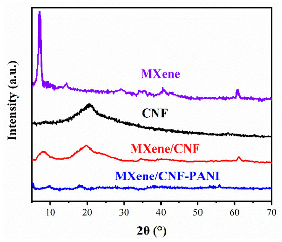 Gels | Free Full-Text | Nanocellulose-Linked MXene/Polyaniline 