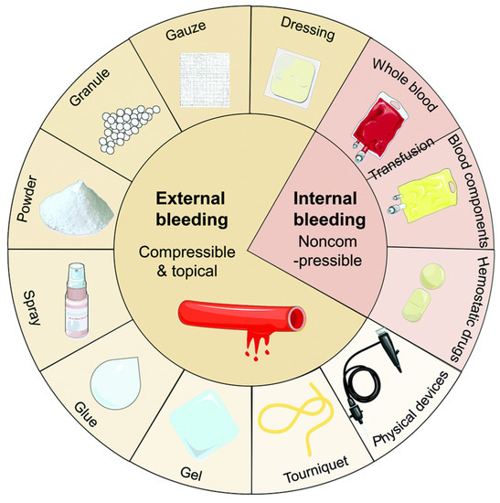 Current Status Of Hemostatic Agents, Their Mechanism Of, 54 OFF