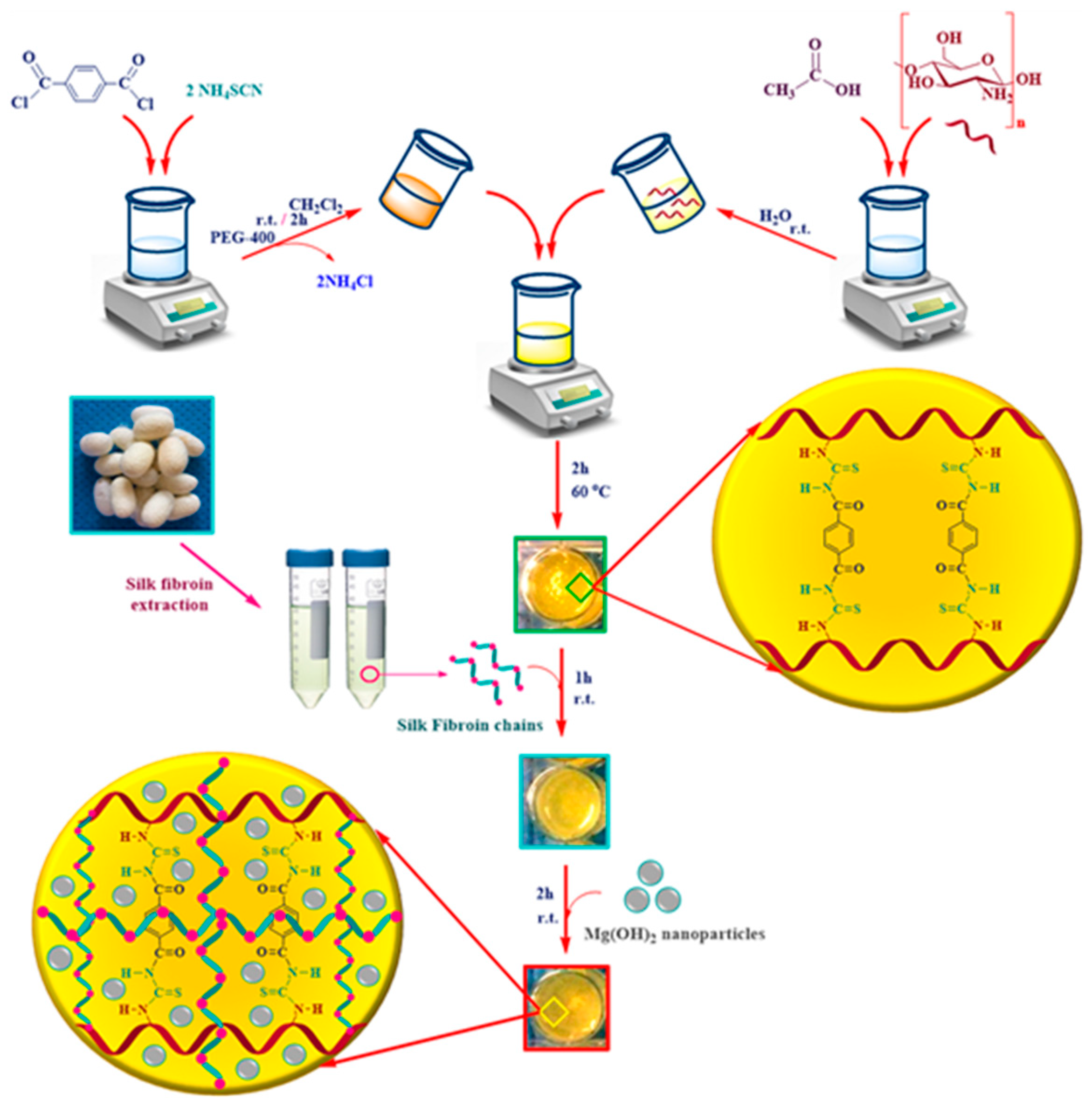 Facile synthesis of chitosan based hydrogels and microgels 57 off