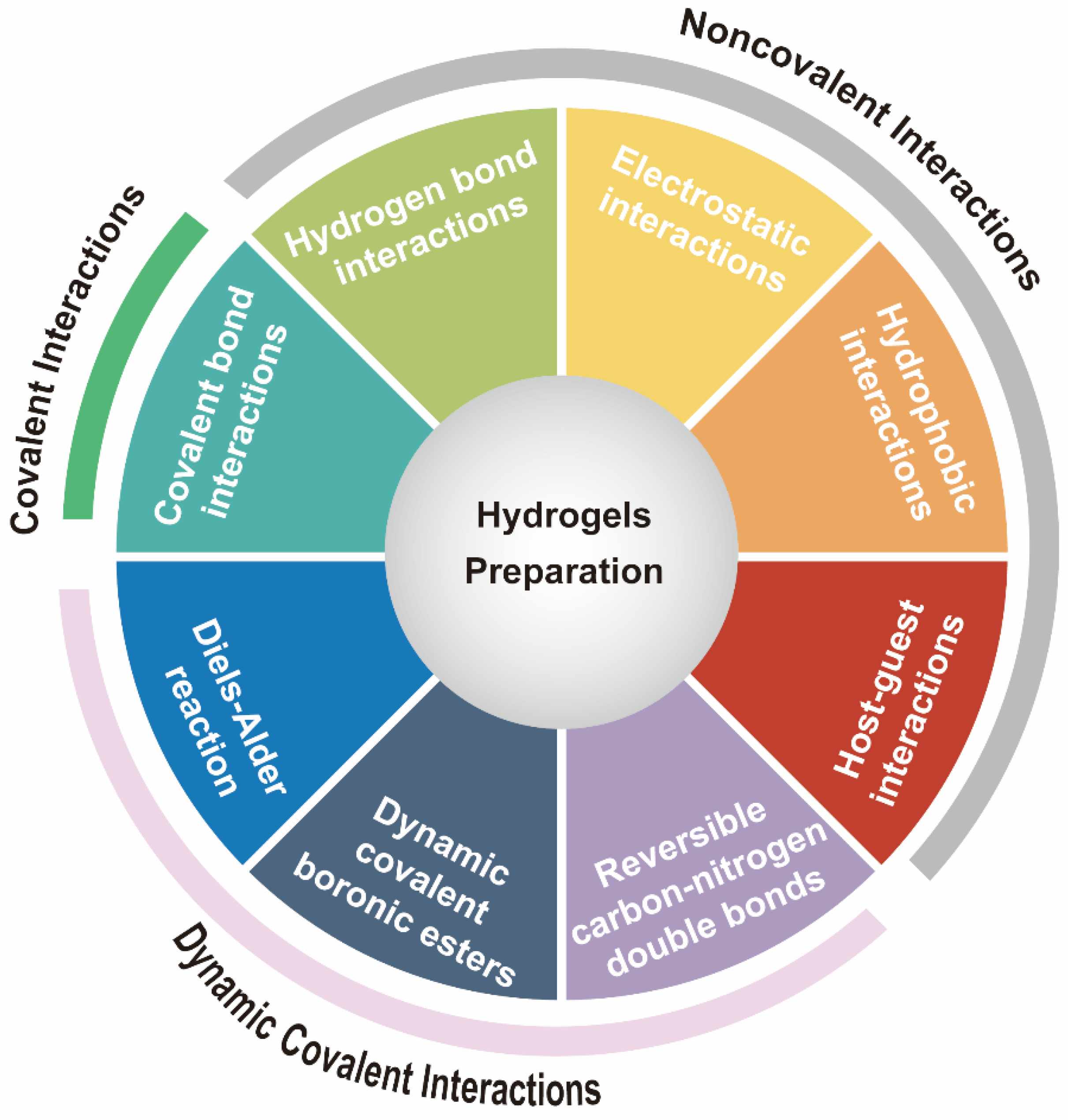 Gels free full text engineering hydrogels for modulation of