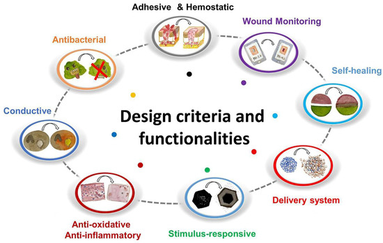 Polysaccharide-Based Multifunctional Hydrogel Bio-Adhesives