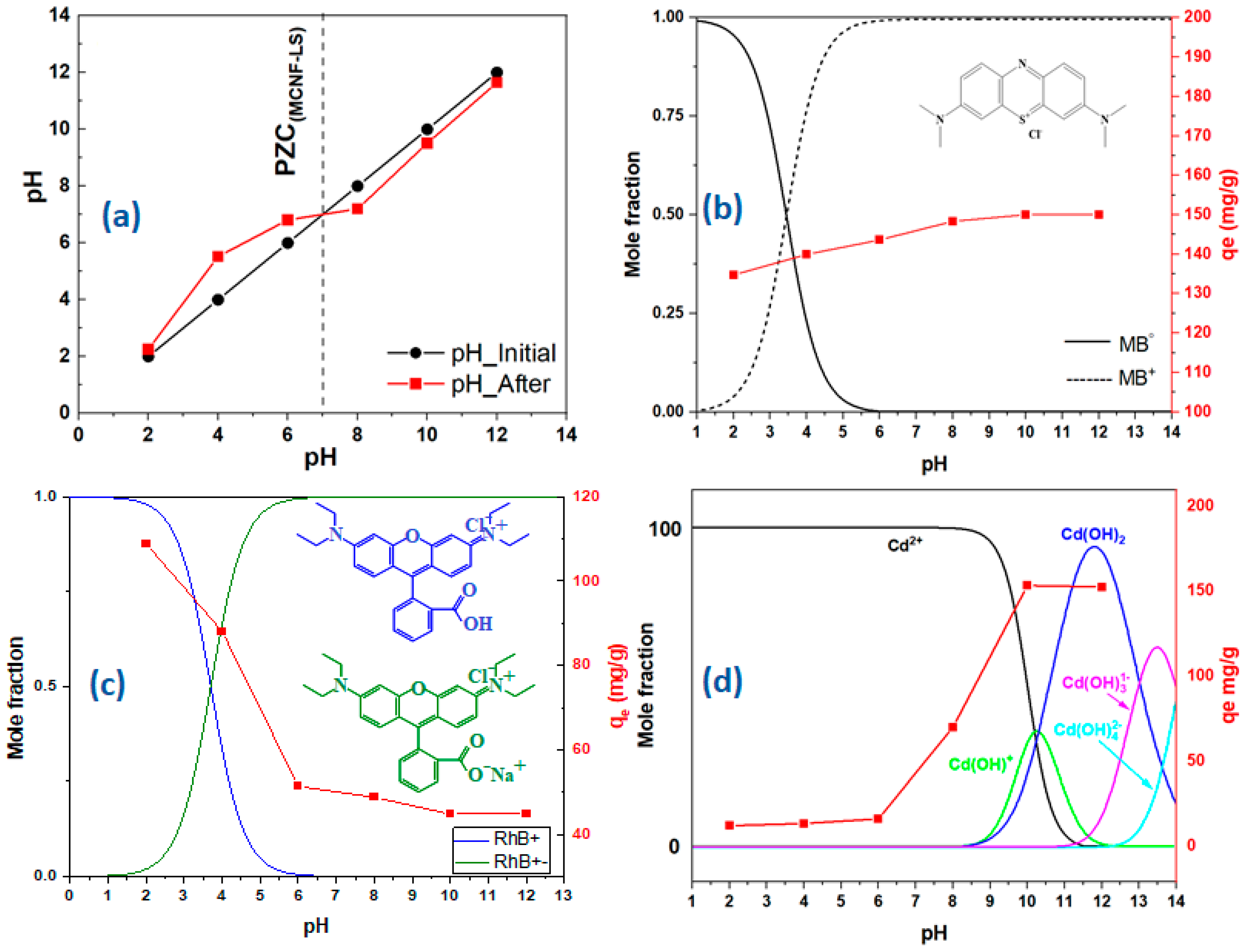 Gels 09 00154 g001 550
