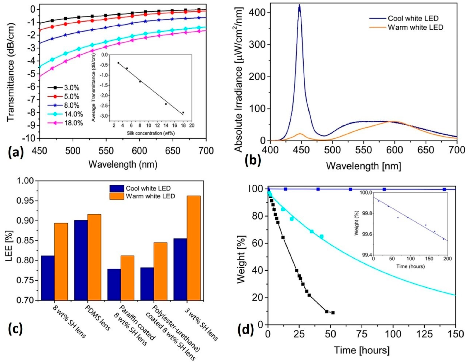 Multifunctional Biosensors Made with Self-Healable Silk Fibroin