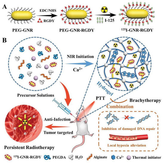 Recent Advances in Hydrogel-Based Phototherapy for Tumor Treatment