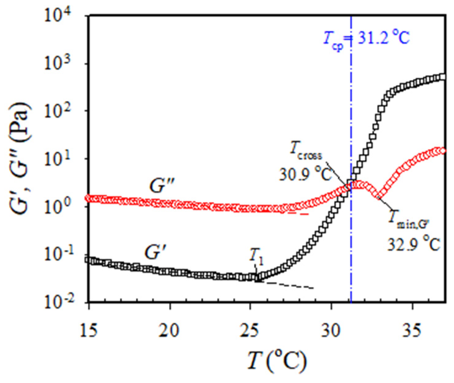 Gels Free FullText Physical Gels of Atactic Poly(N