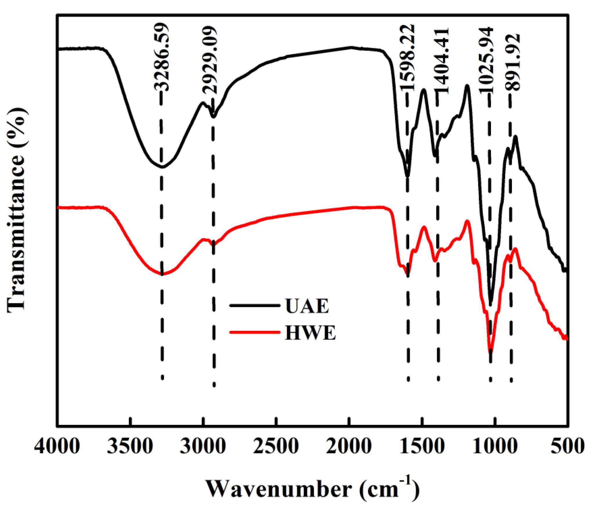 Gels Free FullText Effects of UltrasoundAssisted Extraction on