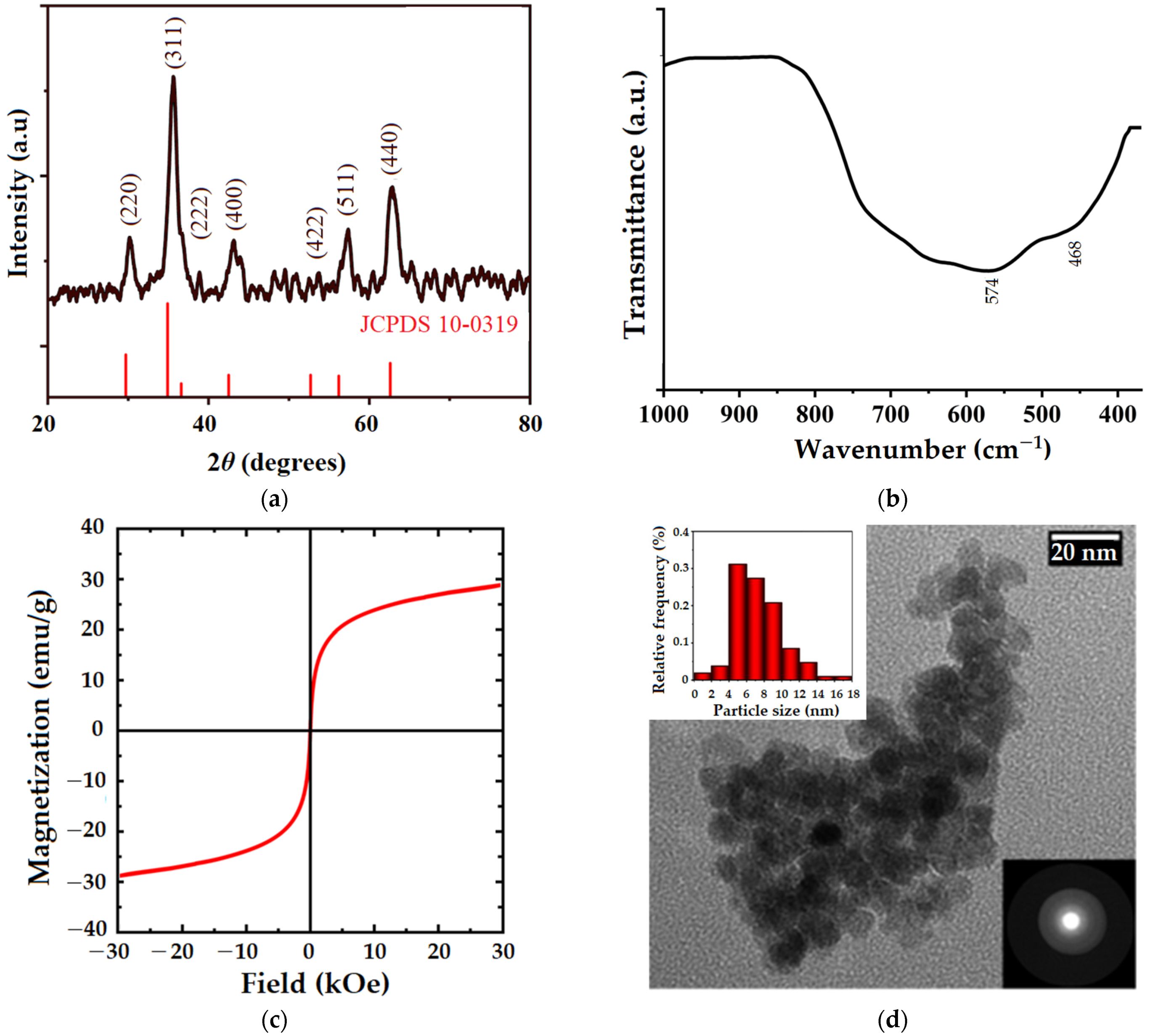 Gels 09 00358 g002 Gels 09 00358 g002