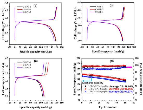 Cross-Linked Gel Polymer Electrolyte Based on Multiple Epoxy Groups ...