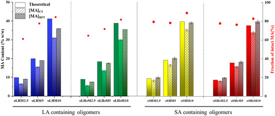 Novel Hydrophilic Oligomer-Crosslinked Gelatin-Based Hydrogels for ...