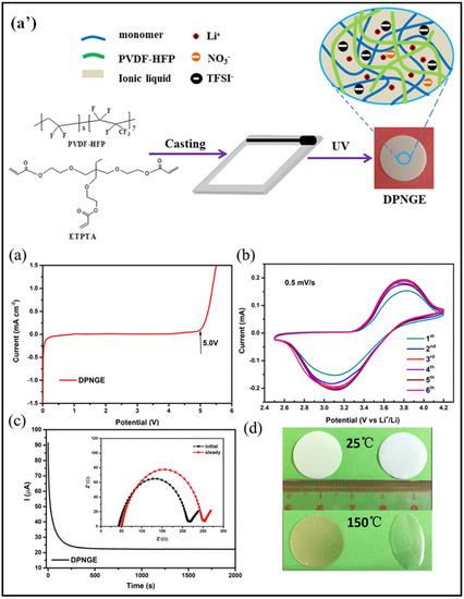 Gel Polymer Electrolytes: Advancing Solid-State Batteries for High ...