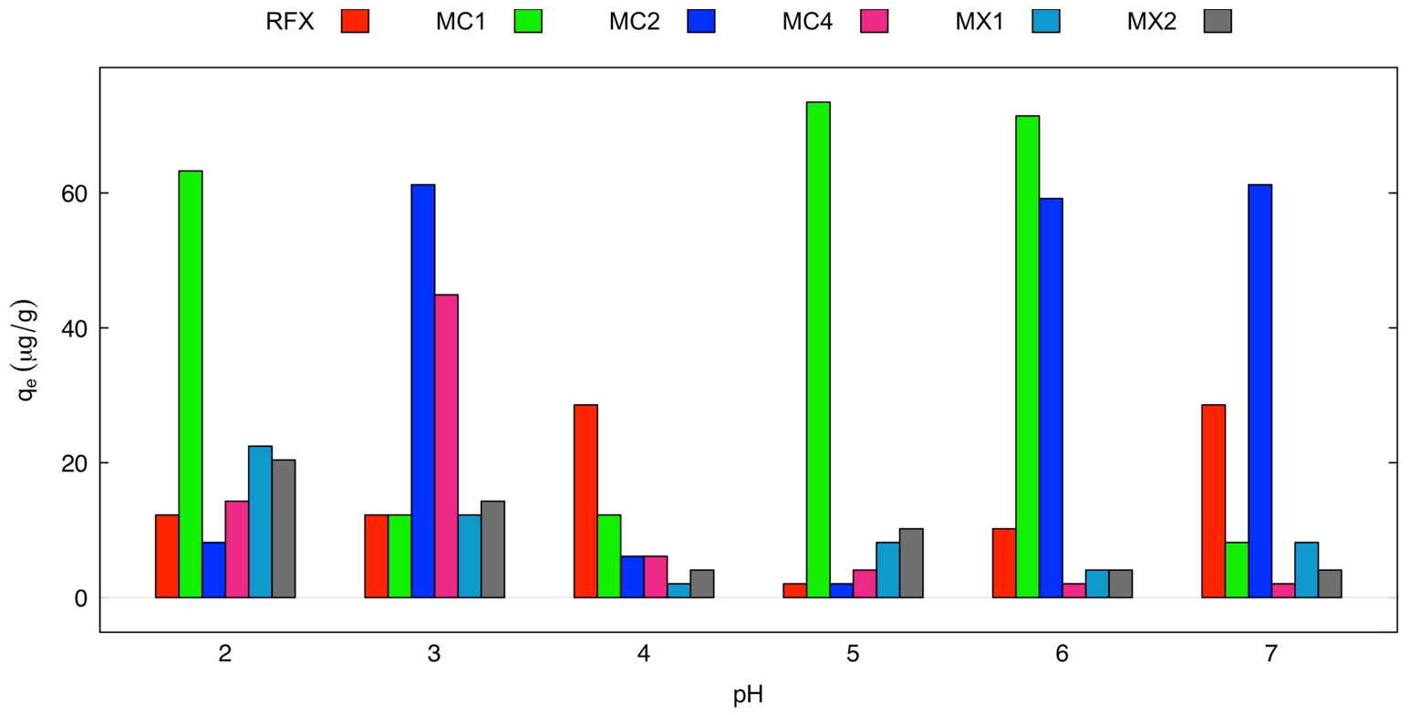 Gels | Free Full-Text | The Development of Fe3O4-Monolithic Resorcinol ...