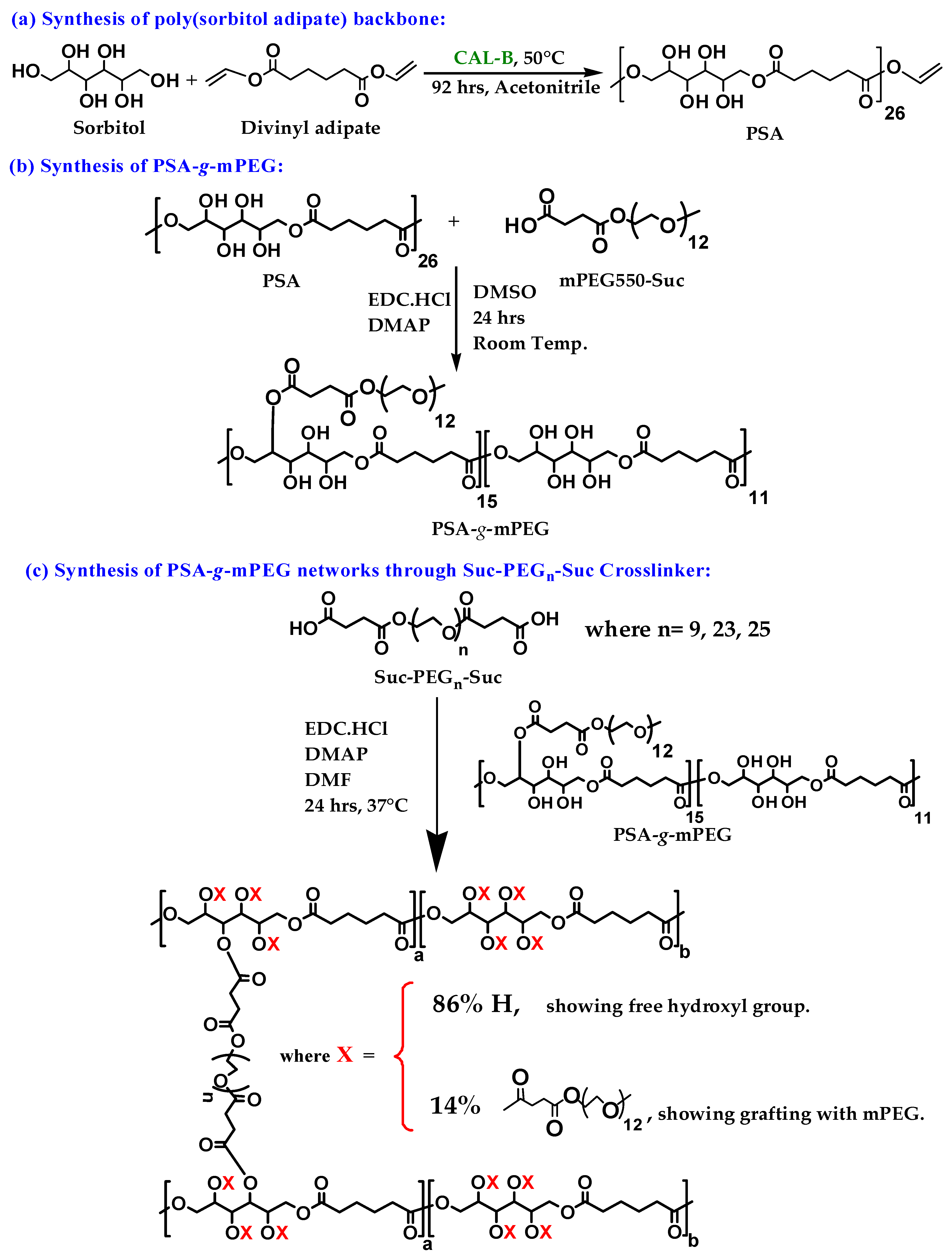 Gels 10 00017 sch001