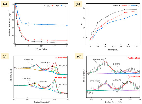 nFeS Embedded into Cryogels for High-Efficiency Removal of