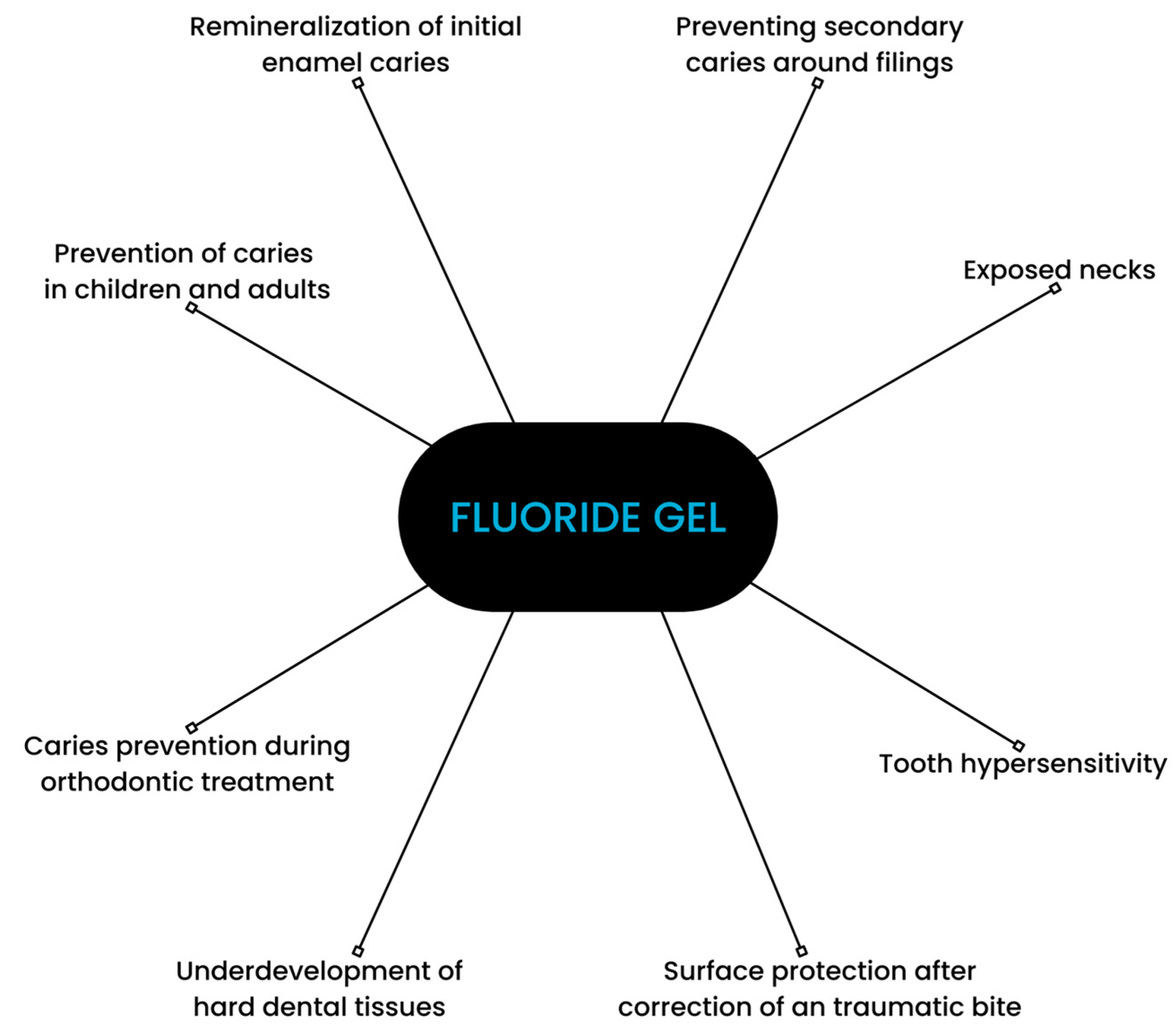 Gels Free FullText The Influence of Fluoride Gels on the