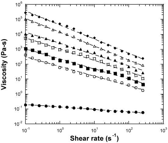 Rheological and Micro-Rheological Properties of Chicory Inulin Gels
