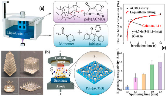 Three-Dimensional Printing of Hydrogels for Flexible Sensors: A Review