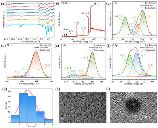 Silicon-Doped Carbon Dots Crosslinked Carboxymethyl