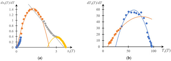 The Method of Direct and Reverse Phase Portraits as a Tool for ...