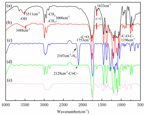 Dual-Temperature/pH-Sensitive Hydrogels with Excellent