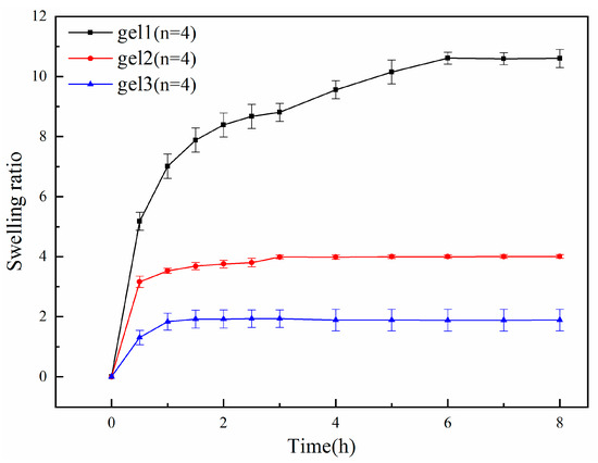 Dual-Temperature/pH-Sensitive Hydrogels with Excellent