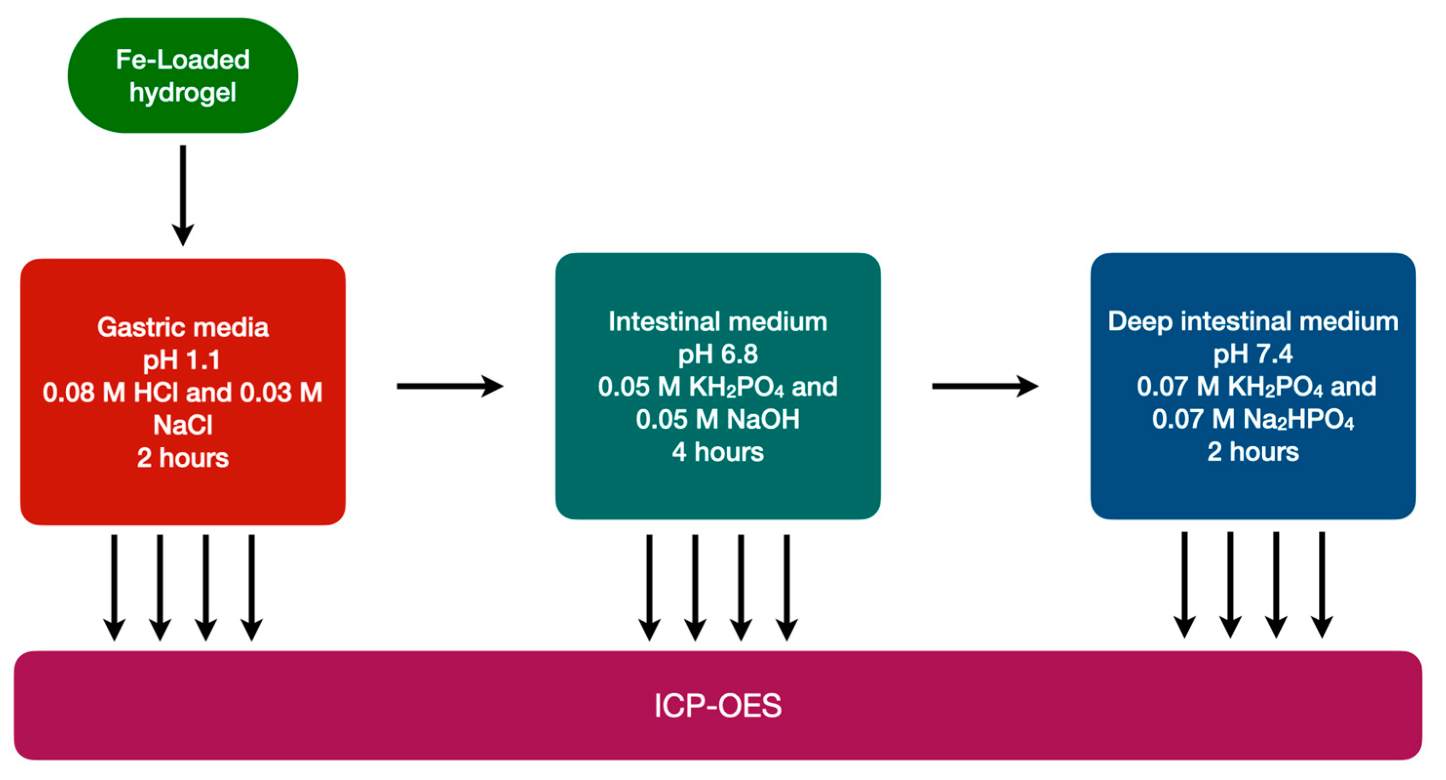 Gels 10 00564 sch002