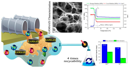 Gels for Water Remediation: Current Research and Perspectives
