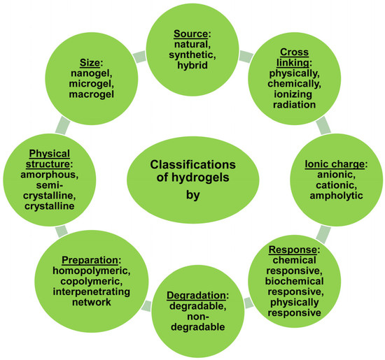 Hydrogels with Essential Oils: Recent Advances in Designs and Applications