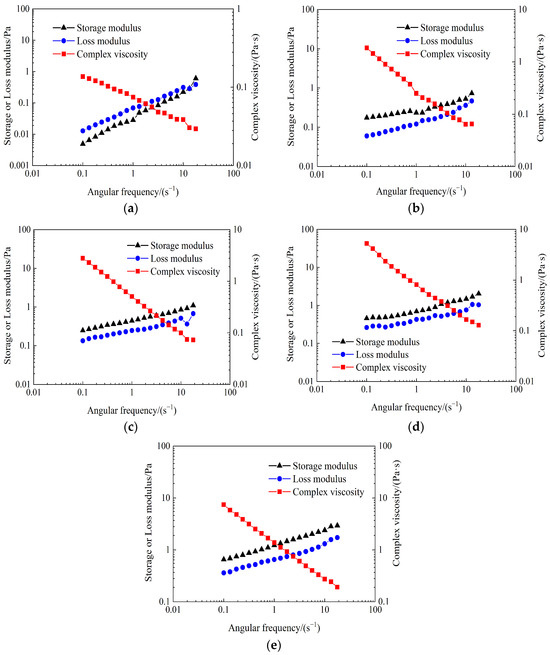 Rheological Properties of Weak Gel System Cross-Linked from Chromium ...