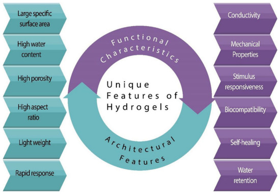 Toward Customizable Smart Gels: A Comprehensive Review of
