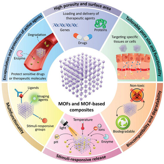 Recent Advances in Metal–Organic Framework-Based Anticancer Hydrogels