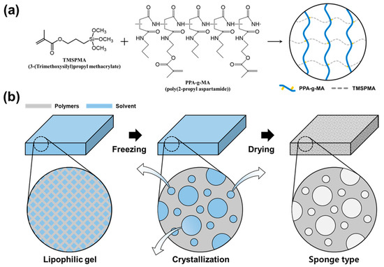 A Tunable Sponge-like Lipophilic Gel with Branched Poly(2 A Tunable Sponge-like Lipophilic Gel with Branched Poly(2